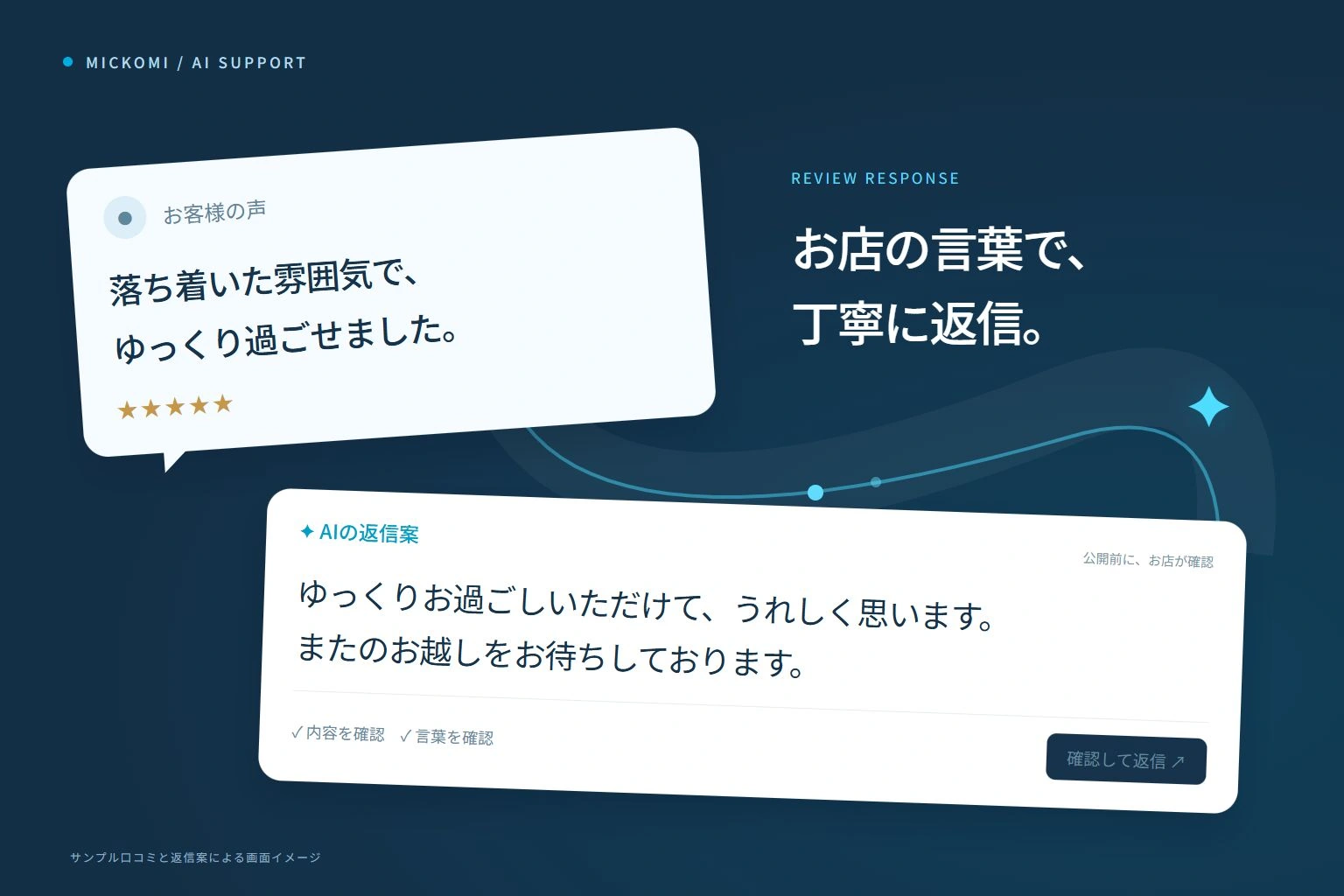 大きな口コミとAIの返信案を並べ、公開前に店舗が確認する流れを示す画面イメージ